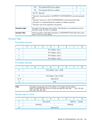 Page 165XIPv6preferredDNSserveraddress22h
XXIPv6alternateDNSserveraddress23h
Reserved24h–FFh
aDescriptormaybereportedintheREPORTIPCONFIGURATIONcommandparameter
data.
bDescriptormaybesetinSETIPCONFIGURATIONcommandparameterdata.
cDescriptorisnotreportedbeforethecompletionofaddressacquisition.
dDescriptormaynotbesupportedinallproducts.
Thelengthofthedescriptordatatofollow.Ifthedescriptoristruncatedbecauseofthe
AllocationLength,thisfieldisnotaffected.
DescriptorLength...