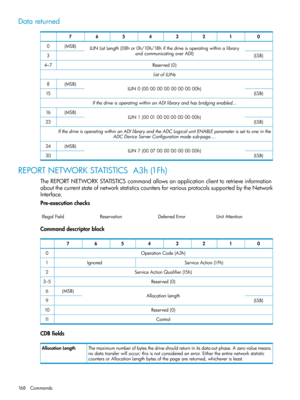 Page 168Datareturned
01234567
LUNListLength(08hor0h/10h/18hifthedriveisoperatingwithinalibrary
andcommunicatingoverADI)
(MSB)0
(LSB)3
Reserved(0)4–7
ListofLUNs
LUN0(0000000000000000h)(MSB)8
(LSB)15
IfthedriveisoperatingwithinanADIlibraryandhasbridgingenabled...
LUN1(0001000000000000h)(MSB)16
(LSB)23
IfthedriveisoperatingwithinanADIlibraryandtheADCLogicalunitENABLEparameterissettooneinthe
ADCDeviceServerConfigurationmodesub-page....
LUN7(0007000000000000h)(MSB)24
(LSB)30
REPORTNETWORKSTATISTICSA3h(1Fh)...