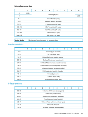 Page 169Returnedparameterdata
01234567
DataLength(n–3)(MSB)0
(LSB)3
VersionNumber(1.0)4–7
InterfaceStatistics(44bytes)8–51
IPlayerstatistics(68bytes)52–119
ICMPv4statistics(96bytes)120–215
ICMPv6statistics(96bytes)216–311
TCPstatistics(32bytes)312–343
UDPstatistics(16bytes)344–359
Identifiesanyfuturechangestotheparameterdata.VersionNumber
Interfacestatistics
01234567
InOctets(bytesreceived)8–11
OutOctets(bytessent)12–15
InUcastPkts(unicastpacketsreceived)16–19
OutUcastPkts(unicastpacketssent)20–23...