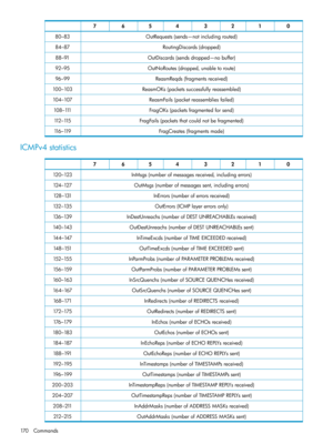 Page 17001234567
OutRequests(sends—notincludingrouted)80–83
RoutingDiscards(dropped)84–87
OutDiscards(sendsdropped—nobuffer)88–91
OutNoRoutes(dropped,unabletoroute)92–95
ReasmReqds(fragmentsreceived)96–99
ReasmOKs(packetssuccessfullyreassembled)100–103
ReasmFails(packetreassembliesfailed)104–107
FragOKs(packetsfragmentedforsend)108–111
FragFails(packetsthatcouldnotbefragmented)112–115
FragCreates(fragmentsmade)116–119
ICMPv4statistics
01234567
InMsgs(numberofmessagesreceived,includingerrors)120–123...