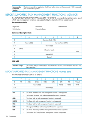 Page 178Thetimeinsecondstheapplicationshouldwaitbeforetimingoutthecommand.If00hisreported,
thennotimeoutisreported.
Recommended
Command
TimeOut
REPORTSUPPORTEDTASKMANAGEMENTFUNCTIONSA3h(0Dh)
TheREPORTSUPPORTEDTASKMANAGEMENTFUNCTIONScommandreturnsinformationabout
whichtaskmanagementfunctionsaresupportedbythelogicalunitthatisaddressed.
Pre-executionchecks
DeferredErrorReservationIllegalField
DiagnosticStatusUnitAttention
Commanddescriptorblock
01234567
OperationCode(A3h)0
ServiceAction(0Dh)Reserved(0)1...