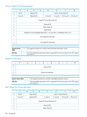 Page 180PrimaryTargetPortGroupdescriptor
01234567
AsymmAccessState(0)Reserved(0)Pref(1)0
AO_Sup(1)ANSup(0)S_Sup(0)U_Sup(0)Reserved(0)T_Sup(0)1
TargetPortGroupDescriptor(0)2
3
Reserved(0)4
StatusCode(2)5
Reserved(0)6
TargetPortCount(full-heightdrives:SCSI:1,FCandSAS:2,half-heightdrives:all1)7
FirstTargetPortDescriptor8
...
LastTargetPortDescriptor...
n
Thistargetportgrouphascurrentlyactive/optimizedasymmetricaccess.0AsymmAccess
State
TheActive/OptimizedasymmetricstateissupportedfromthisportgrouptotheSSCLogical...