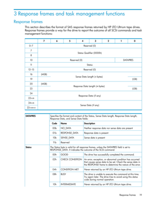 Page 193Responseframesandtaskmanagementfunctions
Responseframes
ThissectiondescribestheformatofSASresponseframesreturnedbyHPLTOUltriumtapedrives.
ResponseframesprovideawayforthedrivetoreporttheoutcomeofallSCSIcommandsandtask
managementfunctions:
01234567
Reserved(0)0–7
StatusQualifier(0000h)7
8
DATAPRESReserved(0)10
Status11
Reserved(0)12–15
SenseDataLength(nbytes)(MSB)16
(LSB)19
ResponseDataLength(mbytes)(MSB)20
(LSB)23
ResponseData(ifany)24
23+m
SenseData(ifany)24+m
23+m+n...