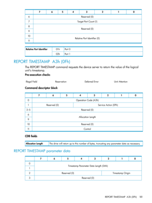 Page 18101234567
Reserved(0)6
TargetPortCount(1)7
Reserved(0)8
9
RelativePortIdentifier(0)10
11
Port001hRelativePortIdentifier
Port102h
REPORTTIMESTAMPA3h(0Fh)
TheREPORTTIMESTAMPcommandrequeststhedeviceservertoreturnthevalueofthelogical
unit’stimestamp.
Pre-executionchecks
UnitAttentionDeferredErrorReservationIllegalField
Commanddescriptorblock
01234567
OperationCode(A3h)0
ServiceAction(0Fh)Reserved(0)1
Reserved(0)2–5
AllocationLength6
9
Reserved(0)10
Control11
CDBfields...
