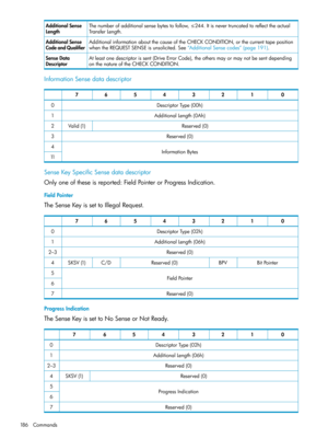 Page 186Thenumberofadditionalsensebytestofollow,≤244.Itisnevertruncatedtoreflecttheactual
TransferLength.
AdditionalSense
Length
AdditionalinformationaboutthecauseoftheCHECKCONDITION,orthecurrenttapeposition
whentheREQUESTSENSEisunsolicited.See“AdditionalSensecodes”(page191).
AdditionalSense
CodeandQualifier
Atleastonedescriptorissent(DriveErrorCode),theothersmayormaynotbesentdepending
onthenatureoftheCHECKCONDITION.
SenseData
Descriptor
InformationSensedatadescriptor
01234567
DescriptorType(00h)0...