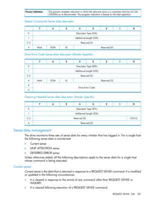 Page 187Thepercentcompleteindicationinwhichthereturnedvalueisanumeratorthathas65,536
(10000h)asitsdenominator.Theprogressindicationisbasedonthetotaloperation.
ProcessIndication
StreamCommandsSensedatadescriptor
01234567
DescriptorType(04h)0
AdditionalLength(02h)1
Reserved(0)2–3
Reserved(0)ILIEOMMark4
DriveErrorCodeSensedatadescriptor(VendorSpecific)
01234567
DescriptorType(80h)0
AdditionalLength(02h)1
Reserved(0)2–3
Reserved(0)ILIEOMMark4
DriveErrorCode4
11
CleaningNeededSensedatadescriptor(VendorSpecific)...