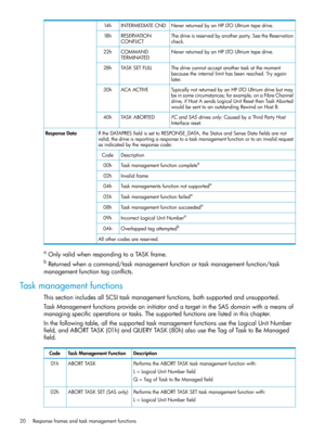 Page 20NeverreturnedbyanHPLTOUltriumtapedrive.INTERMEDIATECND14h
Thedriveisreservedbyanotherparty.SeetheReservation
check.
RESERVATION
CONFLICT
18h
NeverreturnedbyanHPLTOUltriumtapedrive.COMMAND
TERMINATED
22h
Thedrivecannotacceptanothertaskatthemoment
becausetheinternallimithasbeenreached.Tryagain
later.
TASKSETFULL28h
TypicallynotreturnedbyanHPLTOUltriumdrivebutmay
beinsomecircumstances;forexample,onaFibreChannel
drive,ifHostAsendsLogicalUnitResetthenTaskAborted
wouldbesenttoanoutstandingRewindonHostB....