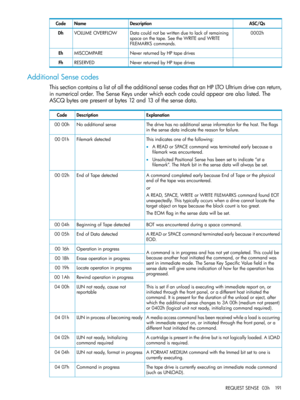 Page 191ASC/QsDescriptionNameCode
0002hDatacouldnotbewrittenduetolackofremaining
spaceonthetape.SeetheWRITEandWRITE
FILEMARKScommands.
VOLUMEOVERFLOWDh
NeverreturnedbyHPtapedrivesMISCOMPAREEh
NeverreturnedbyHPtapedrivesRESERVEDFh
AdditionalSensecodes
ThissectioncontainsalistofalltheadditionalsensecodesthatanHPLTOUltriumdrivecanreturn,
innumericalorder.TheSenseKeysunderwhicheachcodecouldappeararealsolisted.The
ASCQbytesarepresentatbytes12and13ofthesensedata.
ExplanationDescriptionCode...