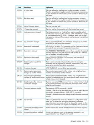 Page 193ExplanationDescriptionCode
Thedrivewillsettheinterfacedatatransferparameterstodefault.
Thereforerenegotiationmaybeneeded.Commandsinprogressmay
bealsoaborted.Theinitiatormaychoosetoresetthedriveonaper
LUNbasis.
SCSIbusreset2902h
Thedrivewillsettheinterfacedatatransferparameterstodefault.
Thereforerenegotiationmaybeneeded.Commandsinprogressmay
bealsoaborted.Theinitiatormaychoosetoresetthedriveonaper
LUNbasis.
Busdevicereset2903h
Thedrivehasresetitself.Internalfirmwarereboot2904h...