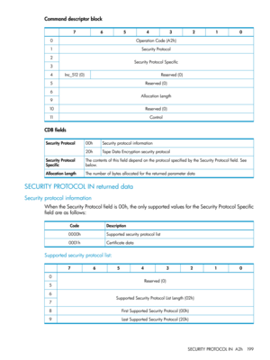Page 199Commanddescriptorblock
01234567
OperationCode(A2h)0
SecurityProtocol1
SecurityProtocolSpecific2
3
Reserved(0)Inc_512(0)4
Reserved(0)5
AllocationLength6
9
Reserved(0)10
Control11
CDBfields
Securityprotocolinformation00hSecurityProtocol
TapeDataEncryptionsecurityprotocol20h
ThecontentsofthisfielddependontheprotocolspecifiedbytheSecurityProtocolfield.See
below.
SecurityProtocol
Specific
ThenumberofbytesallocatedforthereturnedparameterdataAllocationLength
SECURITYPROTOCOLINreturneddata...