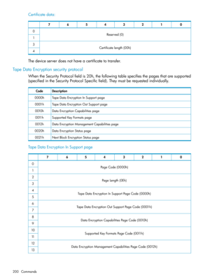 Page 200Certificatedata:
01234567
Reserved(0)0
1
Certificatelength(00h)3
4
Thedeviceserverdoesnothaveacertificatetotransfer.
TapeDataEncryptionsecurityprotocol
WhentheSecurityProtocolfieldis20h,thefollowingtablespecifiesthepagesthataresupported
(specifiedintheSecurityProtocolSpecificfield).Theymustberequestedindividually.
DescriptionCode
TapeDataEncryptionInSupportpage0000h
TapeDataEncryptionOutSupportpage0001h
DataEncryptionCapabilitiespage0010h
SupportedKeyFormatspage0011h...