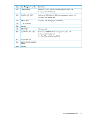 Page 21DescriptionTaskManagementFunctionCode
PerformstheCLEARTASKSETtaskmanagementfunctionwith:
L=LogicalUnitNumberfield
CLEARTASKSET04h
PerformstheLOGICALUNITRESETtaskmanagementfunctionwith:
L=LogicalUnitNumberfield
LOGICALUNITRESET08h
SupportedbyFCforlegacyFChostdrivers.TARGETRESET10h
I_TNEXUSRESET10h
Reserved20h
NotsupportedCLEARACA40h
PerformstheQUERYTASKtaskmanagementfunctionwith:
L=LogicalUnitNumberfield
Q=TagofTasktoBeManagedfield
QUERYTASK(SASonly)80h
QUERYTASKSET81h
QUERYASYNCHRONOUS
EVENT
82h...