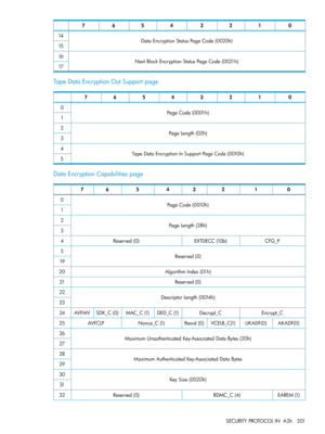 Page 20101234567
DataEncryptionStatusPageCode(0020h)14
15
NextBlockEncryptionStatusPageCode(0021h)16
17
TapeDataEncryptionOutSupportpage
01234567
PageCode(0001h)0
1
PageLength(02h)2
3
TapeDataEncryptionInSupportPageCode(0010h)4
5
DataEncryptionCapabilitiespage
01234567
PageCode(0010h)0
1
PageLength(28h)2
3
CFG_PEXTDECC(10b)Reserved(0)4
Reserved(0)5
19
AlgorithmIndex(01h)20
Reserved(0)21
DescriptorLength(0014h)22
23
Encrypt_CDecrypt_CDED_C(1)MAC_C(1)SDK_C(0)AVFMV24...