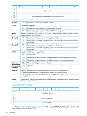 Page 20201234567
Reserved(0)33
39
EncryptionAlgorithmIdentifier(AES-CGM)(00010014h)40
43
Thedeviceisexternaldataencryptioncapable.10bEXTDECC
ConfigurationPreventedCFG_P
Dataencryptionparameterscanbeestablishedorchanged.01b
Dataencryptionparameterscannotbeestablishedorchanged.10b
AlgorithmValidForMountedVolume.Setto1ifthereisatapethreadedanditisencryption-capable
usingthesuppliedalgorithmindex.
AVFMV
Thedevicecandecryptdatausingthisalgorithminhardware.10bDecrypt_C...