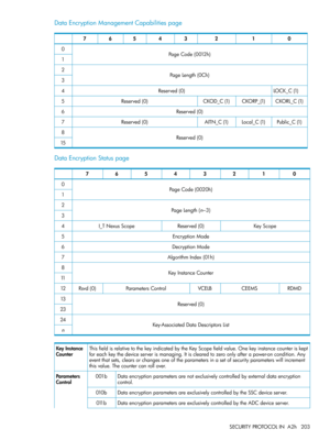 Page 203DataEncryptionManagementCapabilitiespage
01234567
PageCode(0012h)0
1
PageLength(0Ch)2
3
LOCK_C(1)Reserved(0)4
CKORL_C(1)CKORP_(1)CKOD_C(1)Reserved(0)5
Reserved(0)6
Public_C(1)Local_C(1)AITN_C(1)Reserved(0)7
Reserved(0)8
15
DataEncryptionStatuspage
01234567
PageCode(0020h)0
1
PageLength(n−3)2
3
KeyScopeReserved(0)I_TNexusScope4
EncryptionMode5
DecryptionMode6
AlgorithmIndex(01h)7
KeyInstanceCounter8
11
RDMDCEEMSVCELBParametersControlRsvd(0)12
Reserved(0)13
23
Key-AssociatedDataDescriptorsList24
n...