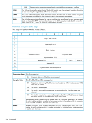 Page 204Dataencryptionparametersareexclusivelycontrolledbyamanagementinterface.100b
TheVolumeContainsEncryptedMogicalBlocksfieldissettoonewhenatapeisloadedandcontains
atleastoneencryptedlogicalblock.Otherwisesettozero.
VCELB
TheCheckExternalEncryptionModeStatusfieldcontainsthevaluefromthecheckexternalencryption
modeparametervaluesavedfortheI_Tnexusonwhichthecommandwasreceived.
CEEMS
TheRAWDecryptionModeDisabledbitissettooneifthedriveisconfiguredtomarkeachencrypted...