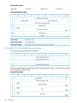 Page 214Pre-executionchecks
UnitAttentionDeferredErrorReservationIllegalField
Commanddescriptorblock
01234567
OperationCode(A4h)0
ServiceAction(1Fh)Reserved(0)1
HPLTOVUMIOpcode(0Ah)2
Reserved(0)3–5
ParameterListLength(MSB)6
(LSB)7
Reserved(0)8–10
Control11
Thismustbe1Fh.ServiceAction
Thismustbe0Ah.HPLTOVUMIOpcode
Thelengthinbytesoftheparameterlisttobetransferred.ParameterListLength
SETSNAPSHOTCOMMANDSparameterdata
Theformatoftheparameterdataisasfollows:
01234567
CommandDescriptorList
CommandDescriptor(first)0...
