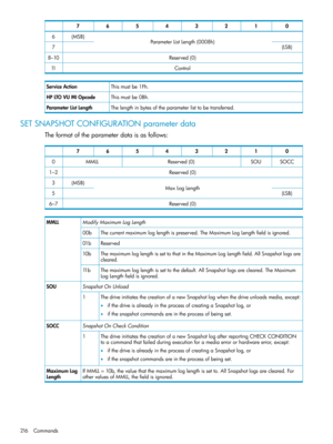 Page 21601234567
ParameterListLength(0008h)(MSB)6
(LSB)7
Reserved(0)8–10
Control11
Thismustbe1Fh.ServiceAction
Thismustbe0Bh.HPLTOVUMIOpcode
Thelengthinbytesoftheparameterlisttobetransferred.ParameterListLength
SETSNAPSHOTCONFIGURATIONparameterdata
Theformatoftheparameterdataisasfollows:
01234567
SOCCSOUReserved(0)MMLL0
Reserved(0)1–2
MaxLogLength(MSB)3
(LSB)5
Reserved(0)6–7
ModifyMaximumLogLengthMMLL
Thecurrentmaximumloglengthispreserved.TheMaximumLogLengthfieldisignored.00b
Reserved01b...