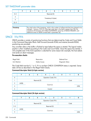 Page 220SETTIMESTAMPparameterdata
01234567
Reserved(0)0–3
Timestamp(6bytes)4
9
Reserved(0)10–11
Theinitialvalueofthetimestamp,whichisthenumberofmillisecondsthathaveelapsedsince
midnight,1January1970UT.IfthehighorderbyteinthefieldisgreaterthanF0h,the
commandwillterminatewithCHECKCONDITION,sensekeyofILLEGALREQUEST,and
additionalsenseof2600h(invalidfieldinparameterlist).
Timestamp
SPACE11h/91h
SPACEprovidesavarietyofpositioningfunctionsthataredeterminedbyCodeandCountfields...