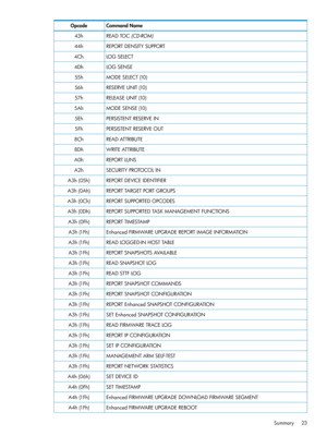 Page 23CommandNameOpcode
READTOC(CD-ROM)43h
REPORTDENSITYSUPPORT44h
LOGSELECT4Ch
LOGSENSE4Dh
MODESELECT(10)55h
RESERVEUNIT(10)56h
RELEASEUNIT(10)57h
MODESENSE(10)5Ah
PERSISTENTRESERVEIN5Eh
PERSISTENTRESERVEOUT5Fh
READATTRIBUTE8Ch
WRITEATTRIBUTE8Dh
REPORTLUNSA0h
SECURITYPROTOCOLINA2h
REPORTDEVICEIDENTIFIERA3h(05h)
REPORTTARGETPORTGROUPSA3h(0Ah)
REPORTSUPPORTEDOPCODESA3h(0Ch)
REPORTSUPPORTEDTASKMANAGEMENTFUNCTIONSA3h(0Dh)
REPORTTIMESTAMPA3h(0Fh)
EnhancedFIRMWAREUPGRADEREPORTIMAGEINFORMATIONA3h(1Fh)...