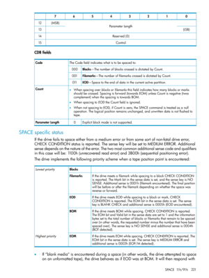 Page 22101234567
ParameterLength(MSB)12
(LSB)13
Reserved(0)14
Control15
CDBfields
TheCodefieldindicateswhatistobespacedto:Code
Blocks—ThenumberofblockscrossedisdictatedbyCount.000
Filemarks—ThenumberoffilemarkscrossedisdictatedbyCount.001
EOD—Spacetotheendofdatainthecurrentactivepartition.011
•Whenspacingoverblocksorfilemarksthisfieldindicateshowmanyblocksormarks
shouldbecrossed.Spacingisforward(towardsEOM)unlessCountisnegative(twos
complement)whenthespacingistowardsBOM.
•WhenspacingtoEODtheCountfieldisignored....