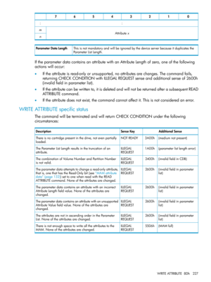 Page 22701234567
::
Attributexm
n
Thisisnotmandatoryandwillbeignoredbythedeviceserverbecauseitduplicatesthe
ParameterListLength.
ParameterDataLength
IftheparameterdatacontainsanattributewithanAttributeLengthofzero,oneofthefollowing
actionswilloccur:
•Iftheattributeisread-onlyorunsupported,noattributesarechanges.Thecommandfails,
returningCHECKCONDITIONwithILLEGALREQUESTsenseandadditionalsenseof2600h
(invalidfieldinparameterlist).
•Iftheattributecanbewrittento,itisdeletedandwillnotbereturnedafterasubsequentREAD...