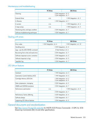 Page 233Maintenanceandtroubleshooting
SASDrivesFCDrives
2SWIntegration:ch.5nl2SWIntegration:ch.7
Cleaning
1HWIntegration:ch.5n/aExternaldrives
1HWIntegration:ch.1Inlibraries
1HWIntegration:ch.4n/aInservers
1HWIntegration:ch.3n/aIntapearrays
2SWIntegration:ch.7Monitoringdriveandtapecondition
2SWIntegration:ch.1Softwaretroubleshootingtechniques
Dealingwitherrors
SASDrivesFCDrives
1HWIntegration:ch.101HWIntegration:ch.6Errorcodes
2SWIntegration:ch.5Handlingerrors
3HostInterface:ch.4Logs—seetheLOGSENSEcommand...