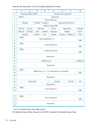 Page 38Notethatthedatabelowisforthestandarddistributionfirmware.
01234567
PeripheralDeviceType(01h)PeripheralQualifier(000b)0
Reserved(0)RMB(1)1
VersionNumber(6)2
ResponseDataFormat(2)HiSup(0)NACA(0)Obsolete3
AdditionalLength(5Bh)4
Protect(0)Reserved(0)3PC(0)TPGS(01b)ACC(0)SCCS(0)5
Adr16*ObsoleteMChngr(0)MultiP(0)VS(0)EncSvr(0)BQue(0)6
VS(0)CmdQue(1)ObsoleteLinked(0)Sync*WBus16*Obsolete7
VendorIdentification(“HP        “)(MSB)8
(LSB)15
ProductIdentification(MSB)16
(LSB)31
ProductRevisionLevel(MSB)32
(LSB)35...