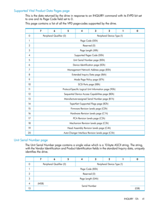 Page 41SupportedVitalProductDataPagespage
ThisisthedatareturnedbythedriveinresponsetoanINQUIRYcommandwithitsEVPDbitset
tooneanditsPageCodefieldsetto0.
ThispagecontainsalistofalltheVPDpage-codessupportedbythedrive.
01234567
PeripheralDeviceType(1)PeripheralQualifier(0)0
PageCode(00h)1
Reserved(0)2
PageLength(XXh)3
SupportedPagesCode(00h)4
UnitSerialNumberpage(80h)5
DeviceIdentificationpage(83h)6
ManagementNetworkAddresspage(85h)7
ExtendedInquiryDatapage(86h)8
ModePagePolicypage(87h)9
SCSIPortspage(88h)10...
