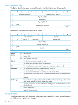 Page 42DeviceIdentificationpage
TheDeviceIdentificationpagecontainsinformationthatidentifiesthetapedriveuniquely.
01234567
PeripheralDeviceType(1)PeripheralQualifier(0)0
PageCode(83h)1
Reserved(0)2
PageLength(n−3)3
IdentificationDescriptors(MSB)4
(LSB)n
IdentificationDescriptorsareconstructedasfollows:
01234567
CodeSetProtocolIdentifier0
IdentifierTypeAssociationRsvd(0)PIV1
Reserved(0)2
IdentifierLength(n−3)3
Identifier(MSB)4
(LSB)n
FibreChannel0hProtocol
IdentifierParallelSCSI1h
SerialAttachedSCSI(SAS)6h...
