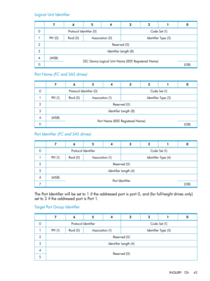 Page 43LogicalUnitIdentifier
01234567
CodeSet(1)ProtocolIdentifier(0)0
IdentifierType(3)Association(0)Rsvd(0)PIV(0)1
Reserved(0)2
IdentifierLength(8)3
SSCDeviceLogicalUnitName(IEEERegisteredName)(MSB)4
(LSB)11
PortName(FCandSASdrives)
01234567
CodeSet(1)ProtocolIdentifier(0)0
IdentifierType(3)Association(1)Rsvd(0)PIV(1)1
Reserved(0)2
IdentifierLength(8)3
PortName(IEEERegisteredName)(MSB)4
(LSB)11
PortIdentifier(FCandSASdrives)
01234567
CodeSet(1)ProtocolIdentifier0
IdentifierType(4)Association(1)Rsvd(0)PIV(1)1...