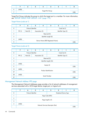 Page 4401234567
TargetPortGroup(MSB)6
(LSB)7
TargetPortGroupindicatesthegrouptowhichthetargetportisamember.Formoreinformation,
see“REPORTTARGETPORTGROUPSA3h”(page179).
TargetName(codeset1)
01234567
CodeSet(1)ProtocolIdentifier0
IdentifierType(3)Association(2)Rsvd(0)PIV(1)1
Reserved(0)2
IdentifierLength(8)3
DeviceName(IEEERegisteredName)(MSB)4
(LSB)11
TargetName(codeset2)
01234567
CodeSet(2)ProtocolIdentifier0
IdentifierType(1)Association(2)Rsvd(0)PIV(1)1
Reserved(0)2
IdentifierLength(34)3
VendorID(MSB)4...