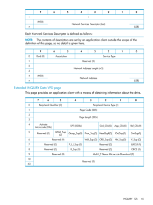 Page 4501234567
::
NetworkServicesDescriptor(last)(MSB)
(LSB)n
EachNetworkServicesDescriptorisdefinedasfollows:
NOTE:Thecontentsofdescriptorsaresetbyanapplicationclientoutsidethescopeofthe
definitionofthispage,sonodetailisgivenhere.
01234567
ServiceTypeAssociationRsvd(0)0
Reserved(0)1
NetworkAddressLength(n-3)2
3
NetworkAddress(MSB)4
(LSB)n
ExtendedINQUIRYDataVPDpage
Thispageprovidesanapplicationclientwithameansofobtaininginformationaboutthedrive.
01234567
PeripheralDeviceType(1)PeripheralQualifier(0)0...