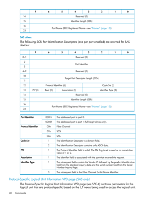 Page 4801234567
Reserved(0)14
IdentifierLength(08h)15
PortName(IEEERegisteredName—see“Names”(page15))16
23
SASdrives:
ThefollowingSCSIPortIdentificationDescriptors(oneperportenabled)arereturnedforSAS
devices:
01234567
Reserved(0)0–1
PortIdentifier2
3
Reserved(0)4–9
TargetPortDescriptorLength(0Ch)10
11
CodeSet(1)ProtocolIdentifier(6)12
IdentifierType(3)Association(1)Rsvd(0)PIV(1)13
Reserved(0)14
IdentifierLength(08h)15
PortName(IEEERegisteredName—see“Names”(page15))16
23...