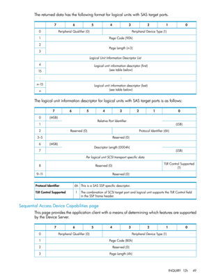 Page 49ThereturneddatahasthefollowingformatforlogicalunitswithSAStargetports.
01234567
PeripheralDeviceType(1)PeripheralQualifier(0)0
PageCode(90h)1
PageLength(n-3)2
3
LogicalUnitInformationDescriptorList
Logicalunitinformationdescriptor(first)nl(seetablebelow)
4
15
::
Logicalunitinformationdescriptor(last)nl(seetablebelow)
n–15
n
ThelogicalunitinformationdescriptorforlogicalunitswithSAStargetportsisasfollows:
01234567
RelativePortIdentifier(MSB)0
(LSB)1
ProtocolIdentifier(6h)Reserved(0)2
Reserved(0)3–5...