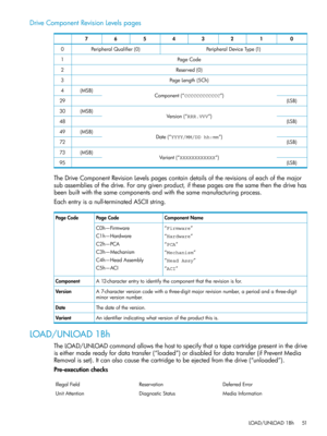 Page 51DriveComponentRevisionLevelspages
01234567
PeripheralDeviceType(1)PeripheralQualifier(0)0
PageCode1
Reserved(0)2
PageLength(5Ch)3
Component(“CCCCCCCCCCCC”)(MSB)4
(LSB)29
Version(“RRR.VVV”)(MSB)30
(LSB)48
Date(“YYYY/MM/DD hh:mm”)(MSB)49
(LSB)72
Variant(“XXXXXXXXXXXX”)(MSB)73
(LSB)95
TheDriveComponentRevisionLevelspagescontaindetailsoftherevisionsofeachofthemajor
subassembliesofthedrive.Foranygivenproduct,ifthesepagesarethesamethenthedrivehas...