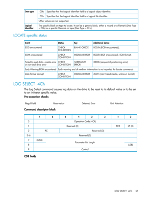 Page 55SpecifiesthattheLogicalIdentifierfieldisalogicalobjectidentifier.00bDesttype
SpecifiesthattheLogicalIdentifierfieldisalogicalfileidentifier.01b
Othervaluesarenotsupported.
Thespecificblockontapetolocate.Itcanbeagenericblock,eitherarecordorafilemark(DestType
=00b)oraspecificfilemarkontape(DestType=01b).
Logical
Identifier
LOCATEspecificstatus
AdditionalSenseKeyStatusEvent
0005h(EODencountered).BLANKCHECKCHECK
CONDITION
EODencountered
0002h(EOTencountered).EOMbitset.MEDIUMERRORCHECK
CONDITION...