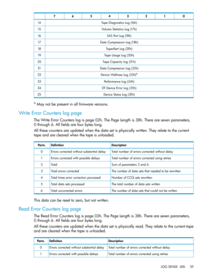 Page 5901234567
TapeDiagnosticsLog(16h)14
VolumeStatisticsLog(17h)15
SASPortLog(18h)16
DataCompressionLog(1Bh)17
TapeAlertLog(2Eh)18
TapeUsageLog(30h)19
TapeCapacityLog(31h)20
DataCompressionLog(32h)21
DeviceWellnessLog(33h)a22
PerformanceLog(34h)23
DTDeviceErrorLog(35h)24
DeviceStatusLog(3Eh)25
aMaynotbepresentinallfirmwareversions.
WriteErrorCounterslogpage
TheWriteErrorCounterslogispage02h.ThePageLengthis38h.Therearesevenparameters,
0through6.Allfieldsarefourbyteslong....