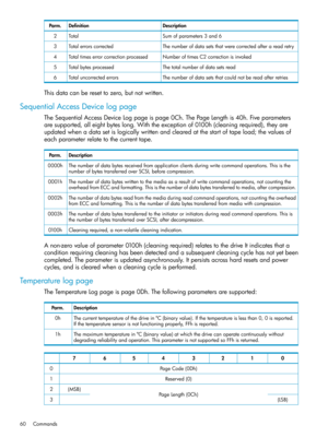 Page 60DescriptionDefinitionParm.
Sumofparameters3and6Total2
ThenumberofdatasetsthatwerecorrectedafterareadretryTotalerrorscorrected3
NumberoftimesC2correctionisinvokedTotaltimeserrorcorrectionprocessed4
ThetotalnumberofdatasetsreadTotalbytesprocessed5
ThenumberofdatasetsthatcouldnotbereadafterretriesTotaluncorrectederrors6
Thisdatacanberesettozero,butnotwritten.
SequentialAccessDevicelogpage
TheSequentialAccessDeviceLogpageispage0Ch.ThePageLengthis40h.Fiveparameters...