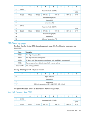 Page 6101234567
ParameterCode(0000h)(MSB)4
(LSB)5
LP(1)LBIN(1)TMC(0)ETC(0)TSD(0)DS(1)DU(0)6
ParameterLength(2h)7
Reserved(0)8
Temperature(ºC)9
ParameterCode(0001h)(MSB)10
(LSB)11
LP(1)LBIN(1)TMC(0)ETC(0)TSD(0)DS(1)DU(0)12
ParameterLength(2h)13
Reserved(0)14
ReferenceTemperature(ºC)15
DTDStatuslogpage
TheDataTransferDevice(DTD)StatusLogpageispage11h.Thefollowingparametersare
supported:
DescriptionParm.
VeryHighFrequencydata0000h
VeryHighFrequencypollingdelay0001h...