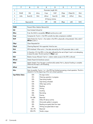 Page 6201234567
ParameterLength(4h)3
DInitCRqrd(0)CRqstWrtPCmprMAccHIUPAMR4
DAccMThrdMStdRsvd(0)MPrsntRAARsvd(0)InXtn5
DTDeviceActivity6
TAFCIntfCRRqstESREPPReserved(0)7
Prevent/AllowMediumRemovalbitPAMR
HostInitiatedUnloadbitHIU
Ifset,theMAMisaccessible.MPrsntmustbesetaswell.MAcc
Compressbit.Ifsetto1,theDTDcurrentlyhasdatacompressionenabled.Cmpr
WriteProtectbit.Ifsetto1,themediaintheDTDisphysicallywrite-protected.Onlyvalidif
MPrsntissetto1.
WrtP
CleanRequestedbitCRqst...