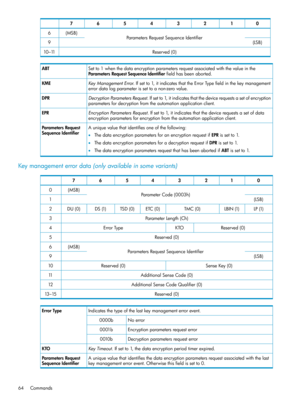 Page 6401234567
ParametersRequestSequenceIdentifier(MSB)6
(LSB)9
Reserved(0)10–11
Setto1whenthedataencryptionparametersrequestassociatedwiththevalueinthe
ParametersRequestSequenceIdentifierfieldhasbeenaborted.
ABT
KeyManagementError.Ifsetto1,itindicatesthattheErrorTypefieldinthekeymanagement
errordatalogparameterissettoanon-zerovalue.
KME
DecryptionParametersRequest.Ifsetto1,itindicatesthatthedevicerequestsasetofencryption
parametersfordecryptionfromtheautomationapplicationclient.
DPR...