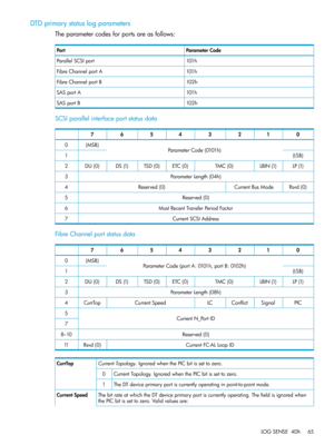 Page 65DTDprimarystatuslogparameters
Theparametercodesforportsareasfollows:
ParameterCodePort
101hParallelSCSIport
101hFibreChannelportA
102hFibreChannelportB
101hSASportA
102hSASportB
SCSIparallelinterfaceportstatusdata
01234567
ParameterCode(0101h)(MSB)0
(LSB)1
LP(1)LBIN(1)TMC(0)ETC(0)TSD(0)DS(1)DU(0)2
ParameterLength(04h)3
Rsvd(0)CurrentBusModeReserved(0)4
Reserved(0)5
MostRecentTransferPeriodFactor6
CurrentSCSIAddress7
FibreChannelportstatusdata
01234567
ParameterCode(portA:0101h,portB:0102h)(MSB)0
(LSB)1...