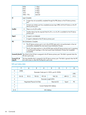 Page 661Gbpsnl2Gbpsnl4Gbpsnl8Gbpsnlreserved
000bnl001bnl010bnl011bnl100b—111b
LoginCompleteLC
AloginhasnotsuccessfullycompletedthroughthePRLIphaseontheDTdeviceprimary
port.
0
Atleastoneinitiatorporthascompletedprocesslogin(PRLI)withtheDTdeviceontheDT
deviceprimaryport.
1
ThereisnoAL_PAconflict.0Conflict
AnotherdevicehastherequiredHardAL_PA,ornoAL_PAisavailablefortheDTdevice
primaryport.
1
Asignalisnotdetected.0Signal
AsignalisdetectedattheDTdeviceprimaryport.1
PortInitializationCompletePIC...