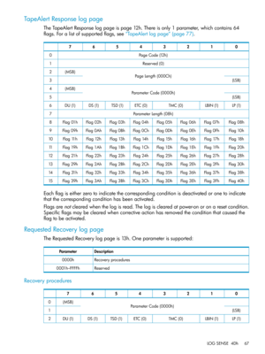 Page 67TapeAlertResponselogpage
TheTapeAlertResponselogpageispage12h.Thereisonly1parameter,whichcontains64
flags.Foralistofsupportedflags,see“TapeAlertlogpage”(page77).
01234567
PageCode(12h)0
Reserved(0)1
PageLength(000Ch)(MSB)2
(LSB)3
ParameterCode(0000h)(MSB)4
(LSB)5
LP(1)LBIN(1)TMC(0)ETC(0)TSD(1)DS(1)DU(1)6
ParameterLength(08h)7
Flag08hFlag07hFlag06hFlag05hFlag04hFlag03hFlag02hFlag01h8
Flag10hFlag0FhFlag0EhFlag0DhFlag0ChFlag0BhFlag0AhFlag09h9
Flag18hFlag17hFlag16hFlag15hFlag14hFlag13hFlag12hFlag11h10...