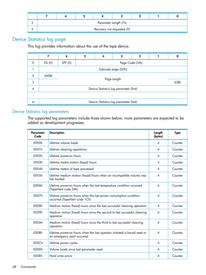 Page 6801234567
ParameterLength(1h)3
Recoverynotrequested(0)4
DeviceStatisticslogpage
Thislogprovidesinformationabouttheuseofthetapedevice.
01234567
PageCode(14h)SPF(0)DS(0)0
Subcodepage(00h)1
PageLength(MSB)2
(LSB)3
DeviceStatisticslogparameter(first)4
::
DeviceStatisticslogparameter(last)m
DeviceStatisticslogparameters
Thesupportedlogparametersincludethoseshownbelow;moreparametersareexpectedtobe
addedasdevelopmentprogresses.
TypeLength
(bytes)
DescriptionParameter
Code
Counter4Lifetimevolumeloads0000h...