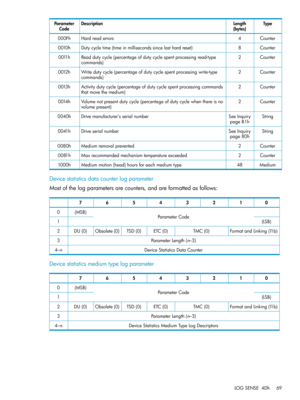 Page 69TypeLength
(bytes)
DescriptionParameter
Code
Counter4Hardreaderrors000Fh
Counter8Dutycycletime(timeinmillisecondssincelasthardreset)0010h
Counter2Readdutycycle(percentageofdutycyclespentprocessingread-type
commands)
0011h
Counter2Writedutycycle(percentageofdutycyclespentprocessingwrite-type
commands)
0012h
Counter2Activitydutycycle(percentageofdutycyclespentprocessingcommands
thatmovethemedium)
0013h
Counter2Volumenotpresentdutycycle(percentageofdutycyclewhenthereisno
volumepresent)
0014h...
