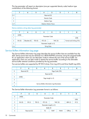 Page 70Thislogparameterwillreportsixdescriptors(onepersupporteddensitycode/mediumtype
combination)ofthefollowingformat:
01234567
Reserved(0)0–1
DensityCode2
MediumType3
MediumMotionHours4–7
Devicestatisticsstringdatalogparameter
01234567
ParameterCode(MSB)0
(LSB)1
FormatandLinking(11b)TMC(0)ETC(0)TSD(0)Obsolete(0)DU(0)2
ParameterLength(n–3)3
StringData4–n
ServiceBuffersInformationLogpage
TheServiceBuffersInformationlogpagedescribestheservicebuffersthatareavailablefromthe...