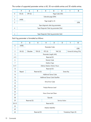 Page 72Thenumberofsupportedparameterentriesis60;30non-volatileentriesand30volatileentries.
01234567
PageCode(16h)SPF(0)DS(0)0
Subcodepage(00h)1
PageLength(n–3)(MSB)2
(LSB)3
Tapediagnosticdatalogparameters
TapeDiagnosticDatalogparameter(first)4
::
TapeDiagnosticDatalogparameter(last)n
Eachlogparameterisformattedasfollows:
01234567
ParameterCode(MSB)0
(LSB)1
Format&Linking(11b)TMC(0)ETC(0)TSD(0)ObsoleteDU(0)2
ParameterLength(44h)3
Reserved(0)4–5
DensityCode6
MediumType7
LifetimeMediumMotionHours8–11...