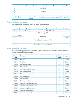 Page 7301234567
Reserved(0)65
Timestamp66
71
Theshortform(16–bitinteger)driveerrorcorrespondingtothefailurereportedto
thehost.
DriveErrorCode
VolumeStatisticsLogpage
Thislogprovidesinformationabouttheuseofthetapedevice.
01234567
PageCode(17h)SPF(0)DS(0)0
Subcodepage(00h)1
PageLength(MSB)2
(LSB)3
VolumeStatisticslogparameter(first)4
::
VolumeStatisticslogparameter(last)m
DeviceStatisticslogparameters
Thesupportedlogparametersincludethoseshownbelow;moreparametersareexpectedtobe
addedasdevelopmentprogresses....